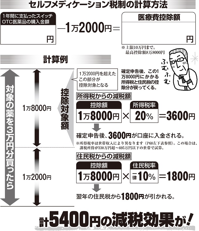 セルフメディケーション税制の計算方法