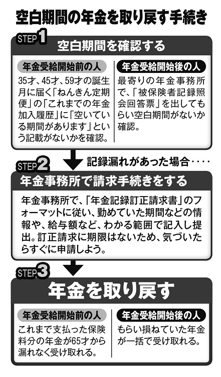 空白期間の年金を取り戻す手続き