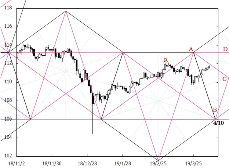 注目日：4月10日前後　Ａ点水準：約113円25銭　　Ｂ点水準：約106円　　Ｃ点水準：約110円50銭