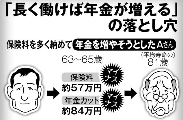 年金、受給額を増やそうとすると生涯収支で損をする落とし穴