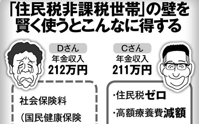 税 非課税 年金 住民 世帯