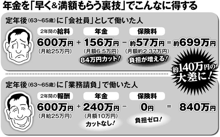 年金を「早く＆満額もらう裏技」でこんなに得する