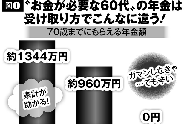 年金70歳受給は寿命を賭けたハイリスク・ハイリターンの大博打