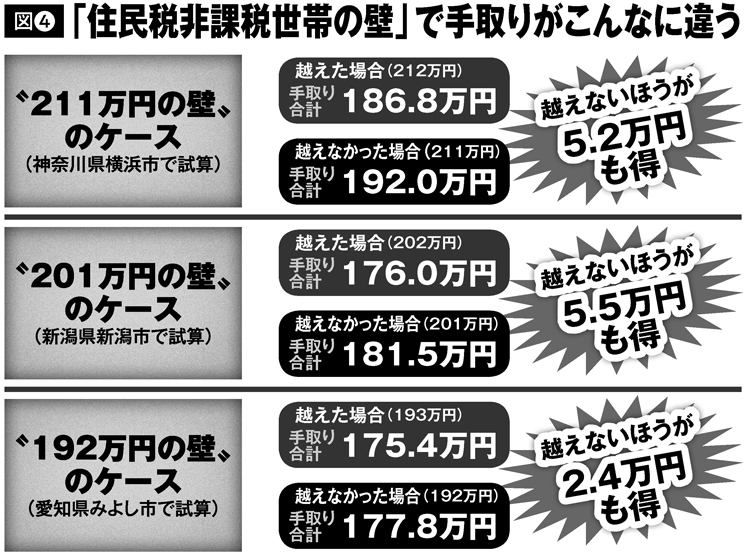 「住民税非課税世帯の壁」で手取りがこんなに違う