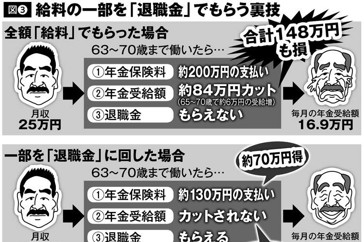 定年後の再雇用、給料の一部を退職金に振り替えればこんなに得する