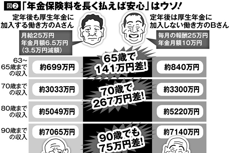 年金を長く多くもらう働き方、定年後は厚生年金に加入しない