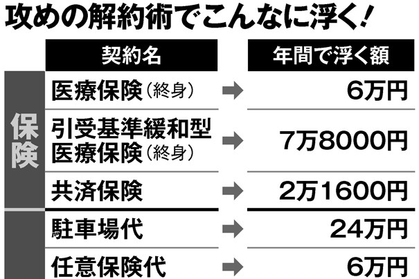 年金世代に医療保険、共済保険、死亡保険は本当に必要か？