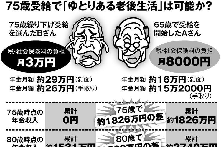 令和の年金改悪　まずは「繰り下げ幅拡大」から始まる