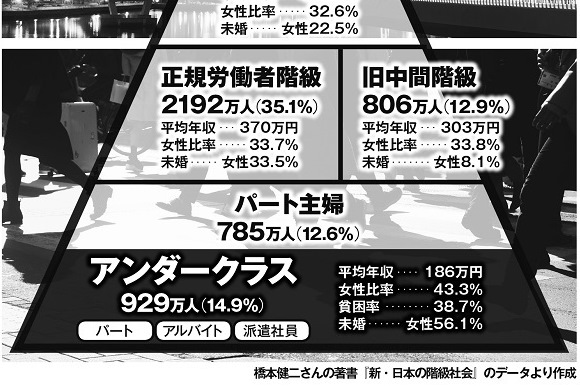 平均年収186万円、日本に930万人いる「アンダークラス」とは