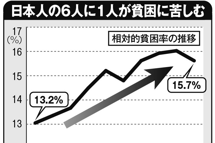 42歳非正規女性の苦悩…　単身女性の3人に1人が貧困にあえぐ日本