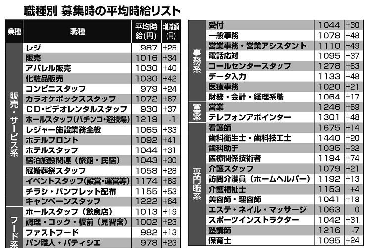 本当にお得で厚待遇なパート調査　2位はコンビニ・スーパーの店員