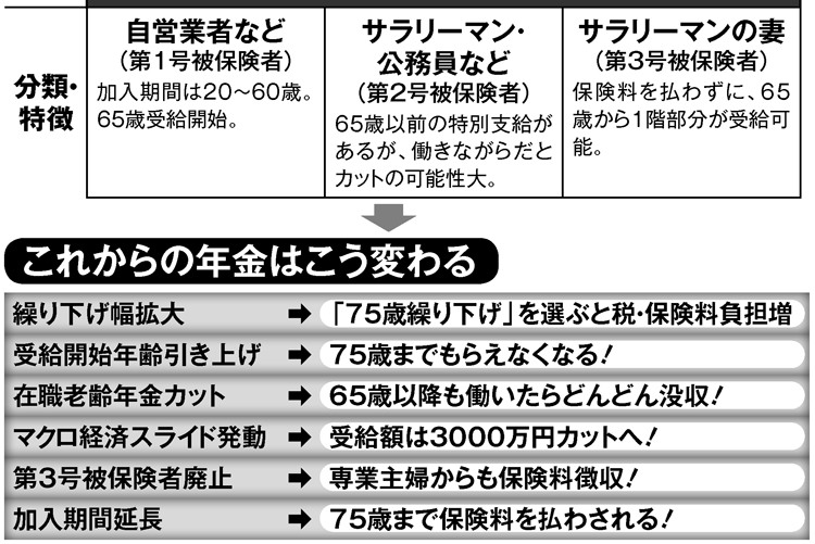 令和時代に予想される年金改悪「3つのポイント」