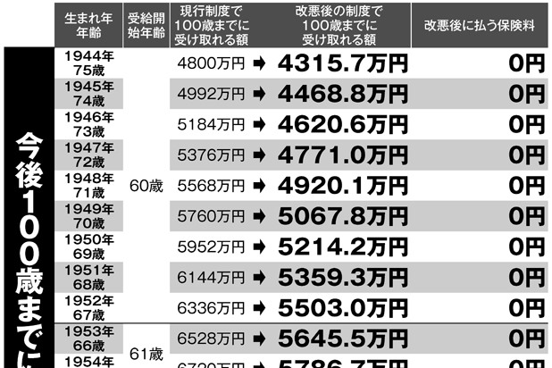 令和の年金改悪のターゲットは団塊ジュニア　2300万円カットも