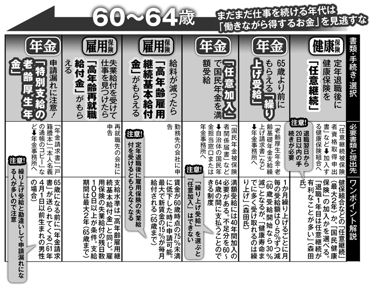 60～64歳でやるべき手続きカレンダー