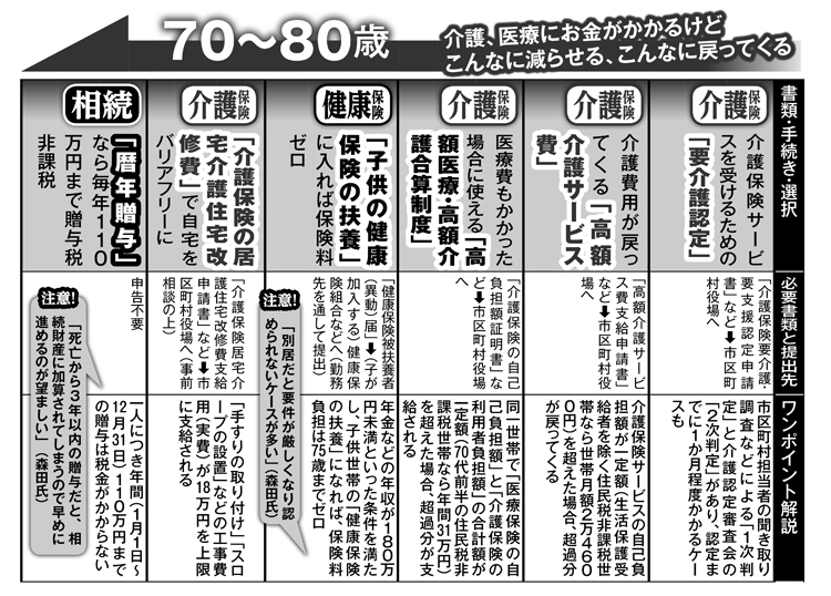 70～80歳でやるべき手続きカレンダー（介護保険他）