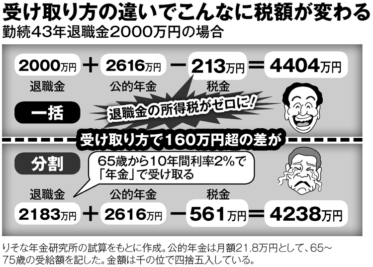 退職金は受け取り方の違いでこんなに税額が変わる