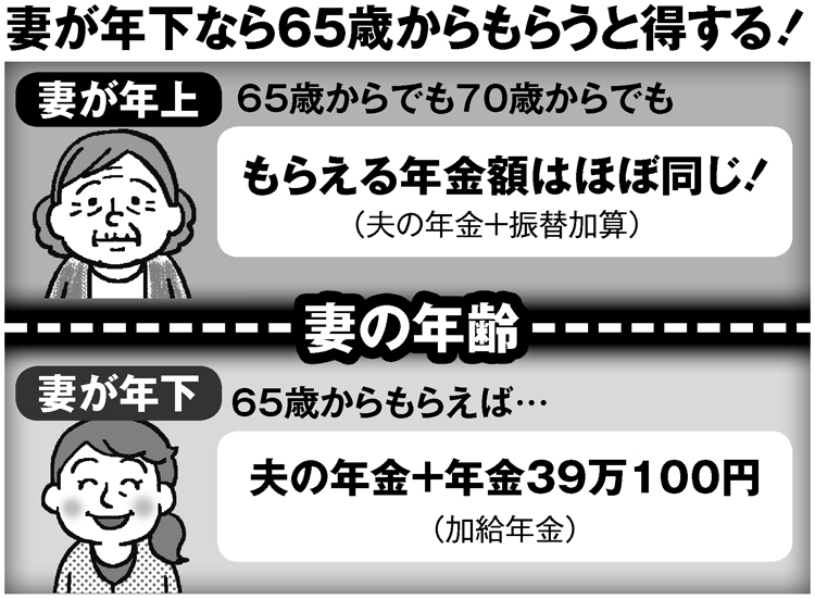 妻が年下なら65歳からもらうと得する