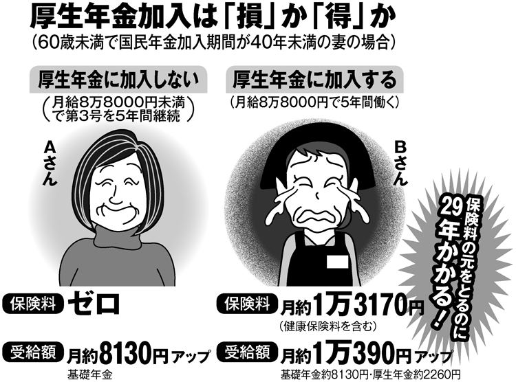 パート主婦の厚生年金加入は「損」か「得」か