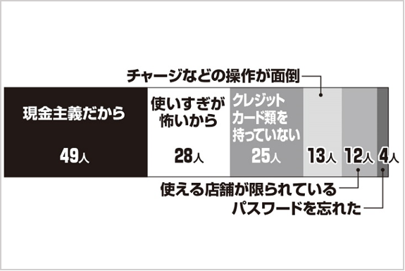 キャッシュレス決済しない人の言い分の多くは「現金主義だから」