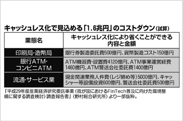 政府がキャッシュレス化を進める理由　1.6兆円コストカットも狙い