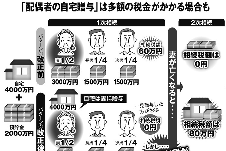 相続法改正　「配偶者の自宅贈与の権利」拡大も安易に飛びつくのはNG