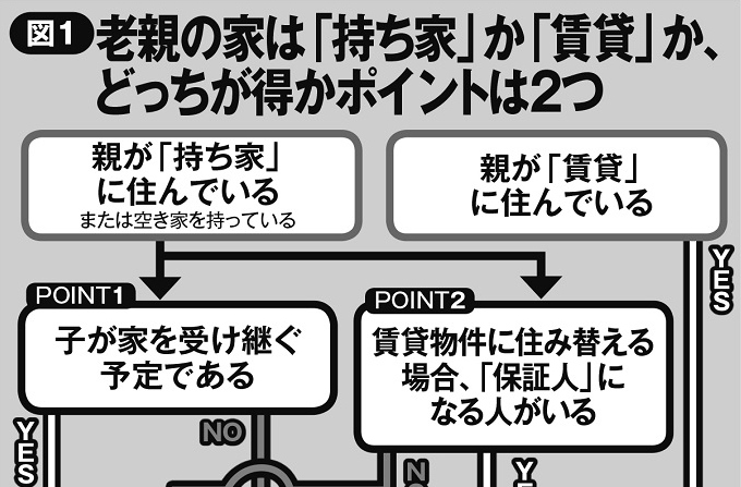 老親の住む家は「持ち家」と「賃貸」どちらを選ぶべきか