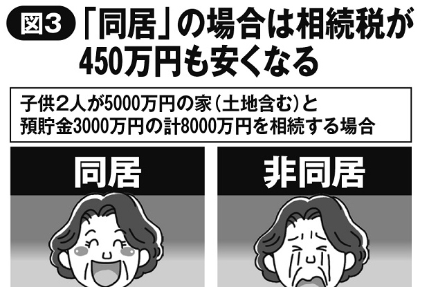 老親と同居すべきか、別居すべきか　相続税で450万円の差も