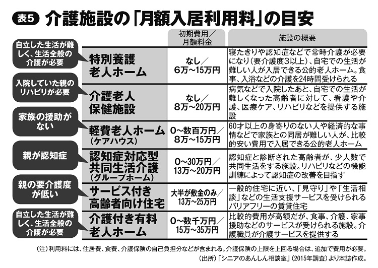 介護施設の「月額入居利用料」の目安