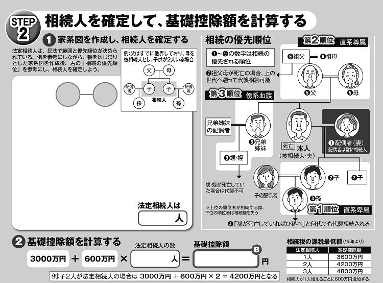 資産を把握した後は、相続人を確定して基礎控除額を計算する