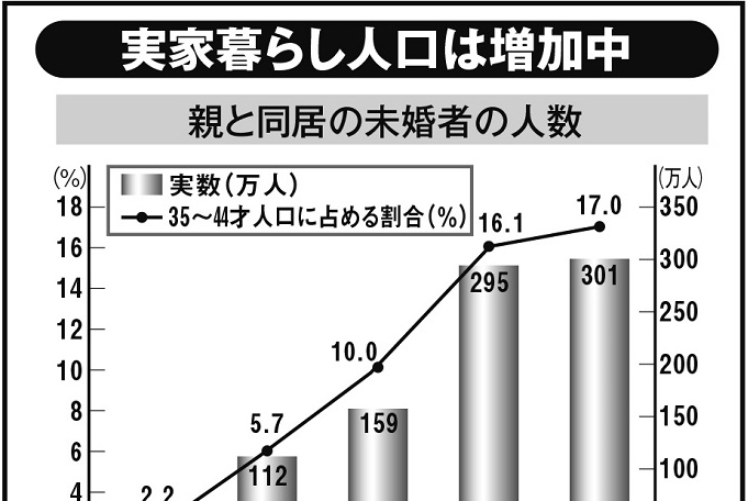 親と同居する未婚者が増加、実家暮らしの気楽さが「社会性」奪う側面も