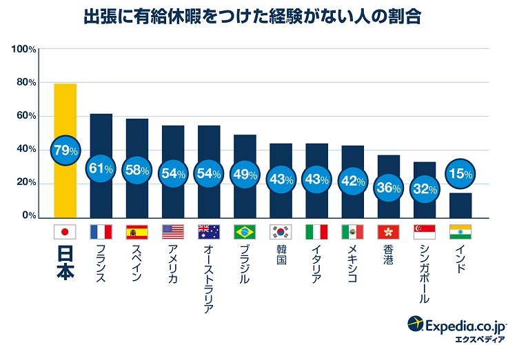 出張に有給休暇をつけた経験がない人の割合（エクスペディアより）