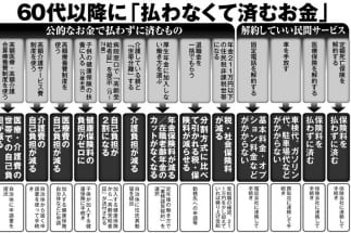 定年後の支出改革、60代以降に「払わなくて済むお金」一覧