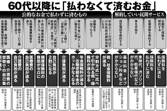 定年後の支出改革、60代以降に「払わなくて済むお金」一覧