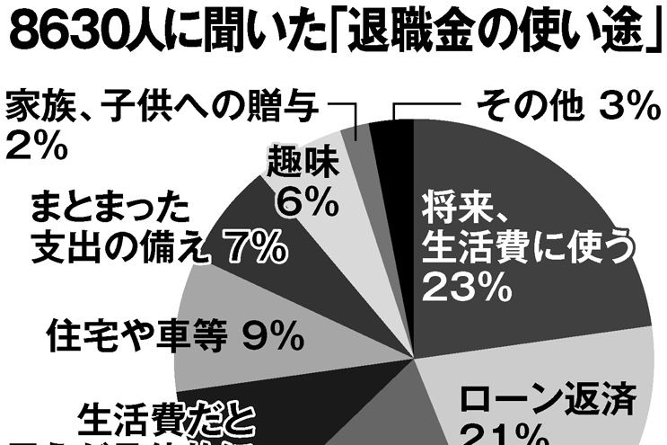 老後資金の虎の子・退職金　大規模調査で分かった使い途とは