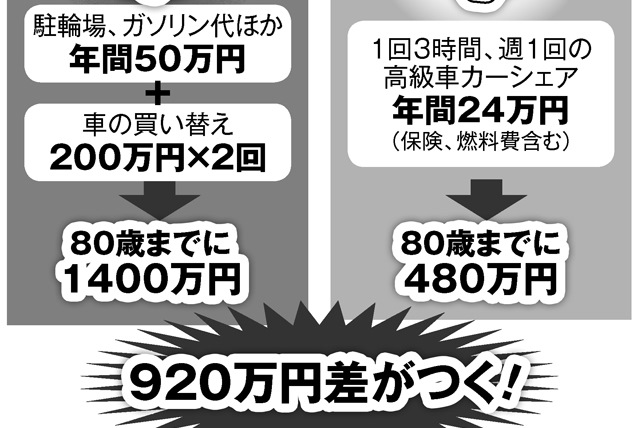 退職金で夢のスーパーカー購入に妻激怒　男のロマンはカーシェアで実現を