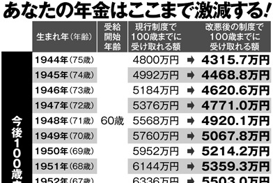 参院選後に「年金受給68歳引き上げ」本格議論へ　生活費不足分は3000万円に