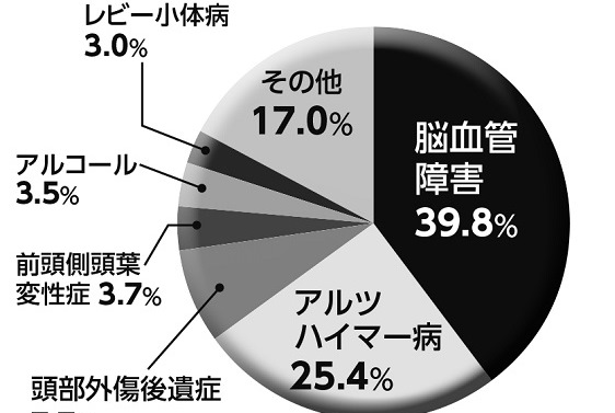 65才未満で発症する若年性認知症、高齢者の認知症との違いは？