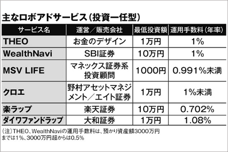 人気の「ロボアド投資」を大解剖　老後資金の備えとしても注目