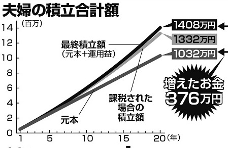 老後資金不足問題で「iDeCo」「つみたてNISA」が注目されるワケ