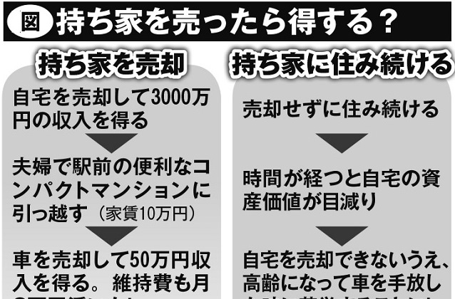 老後に広すぎるマイホームは不要　持ち家売却でこんなに得に