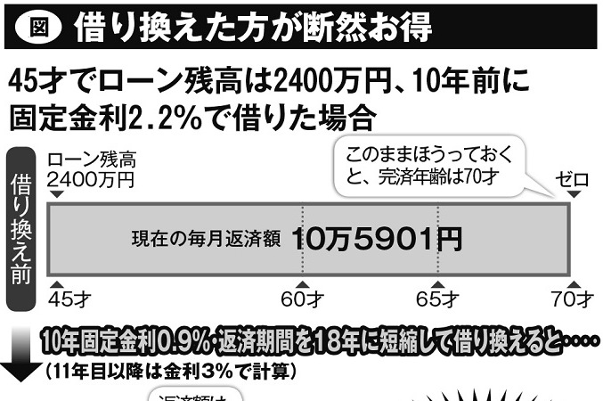 年代別「住宅ローン」見直し術　借り換え、金利交渉で返済額600万円減も