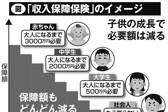 「保険の見直し」で老後の備えを　子供が独立、単身世帯なら保険は不要か