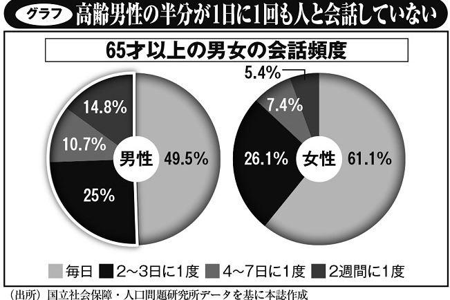 中高年のひきこもりの「約8割は男性」　男女の脳機能の違いも影響か