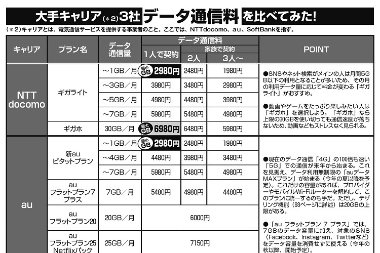 スマホ新料金でどこまで安くなる？　大手3社の通話料と通信料を比較