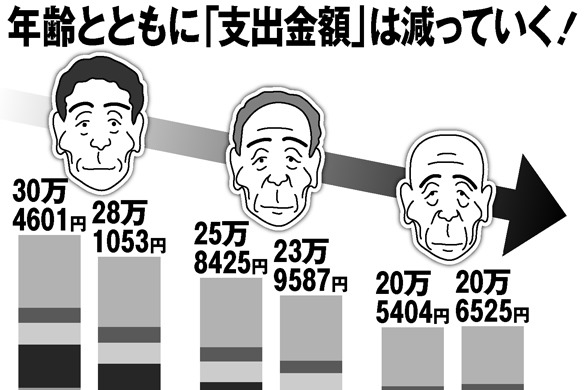 年金だけで暮らすのを可能にする「60歳からの家計の原則」3つ