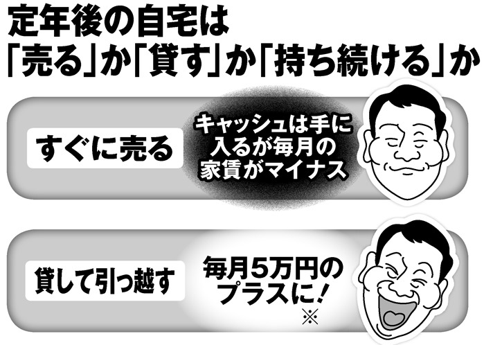 都心のマイホーム　定年後は「貸して引っ越して借りる」が正解か