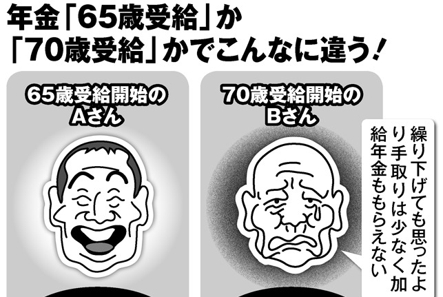 年金受給　開始年齢の正解は「夫65歳、妻70歳」をモデルに