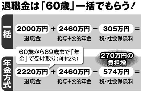 退職金　60歳で一括受け取りしないと270万円も負担増になる