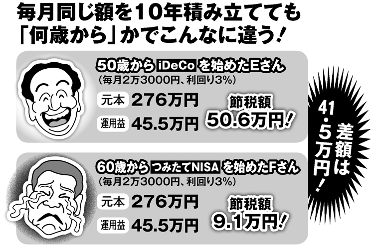 毎月同じ額を10年積み立てても「何歳から」かでこんなに違う