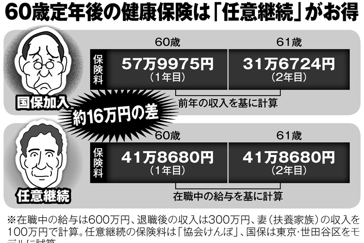 健康保険　退職後の「任意継続」で保険料が年間16万円もお得に